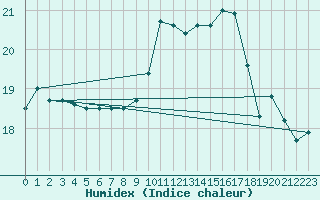 Courbe de l'humidex pour Liperi Tuiskavanluoto