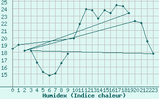 Courbe de l'humidex pour Sant Quint - La Boria (Esp)