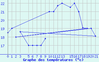 Courbe de tempratures pour Tetuan / Sania Ramel