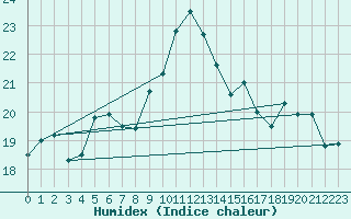 Courbe de l'humidex pour Herstmonceux (UK)