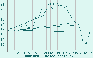 Courbe de l'humidex pour Shoream (UK)