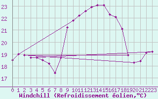 Courbe du refroidissement olien pour Cap Corse (2B)