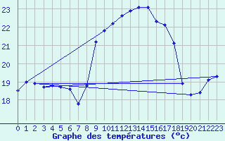 Courbe de tempratures pour Cap Corse (2B)