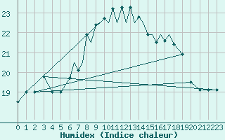 Courbe de l'humidex pour Scilly - Saint Mary's (UK)