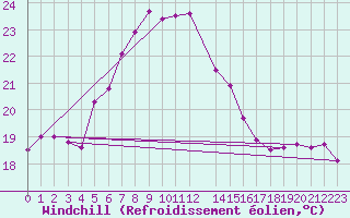 Courbe du refroidissement olien pour Bet Dagan