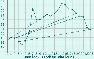 Courbe de l'humidex pour Motril