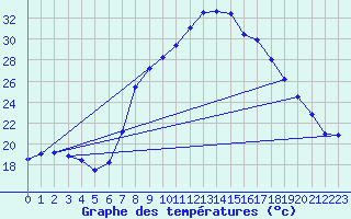 Courbe de tempratures pour Caravaca Fuentes del Marqus