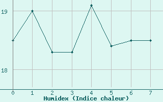 Courbe de l'humidex pour Falsterbo A