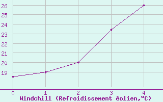 Courbe du refroidissement olien pour Gorgan