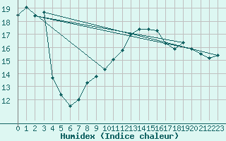 Courbe de l'humidex pour Hilgenroth