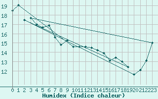 Courbe de l'humidex pour Coonabarabran