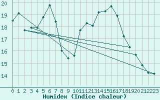 Courbe de l'humidex pour Neu Ulrichstein