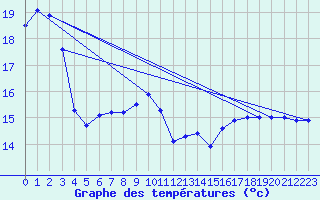 Courbe de tempratures pour Fisterra