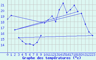 Courbe de tempratures pour Angoulme - Brie Champniers (16)