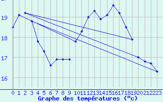 Courbe de tempratures pour Tarifa