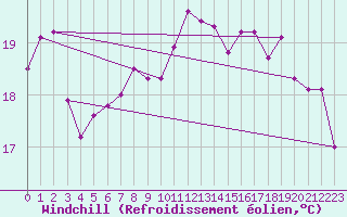 Courbe du refroidissement olien pour Pointe de Chassiron (17)