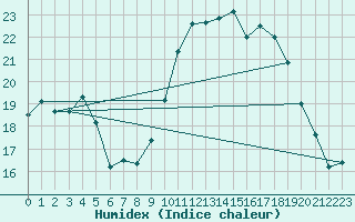 Courbe de l'humidex pour Dinard (35)