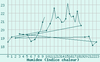 Courbe de l'humidex pour Shoream (UK)