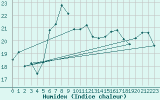 Courbe de l'humidex pour Mount Lawley Perth Metro Aws