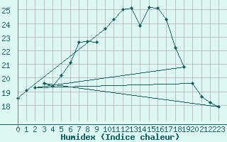 Courbe de l'humidex pour Berne Liebefeld (Sw)