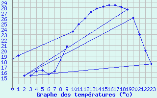 Courbe de tempratures pour Valence (26)