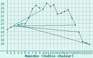 Courbe de l'humidex pour Torpup A