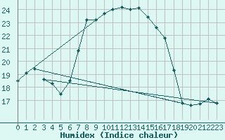 Courbe de l'humidex pour Castellfort