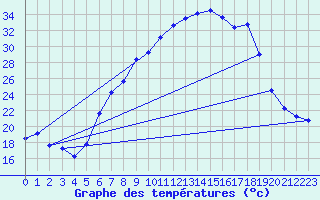 Courbe de tempratures pour Lahr (All)