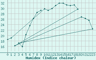 Courbe de l'humidex pour Manschnow