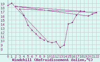 Courbe du refroidissement olien pour Fort Nelson