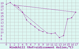 Courbe du refroidissement olien pour Fort Nelson