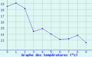 Courbe de tempratures pour Osoyoos