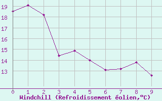 Courbe du refroidissement olien pour Osoyoos