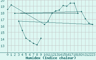 Courbe de l'humidex pour Saint-Nazaire (44)