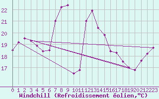 Courbe du refroidissement olien pour Cabo Busto