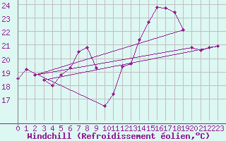 Courbe du refroidissement olien pour Wdenswil