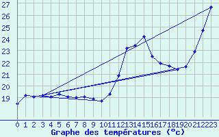 Courbe de tempratures pour Cap Bar (66)