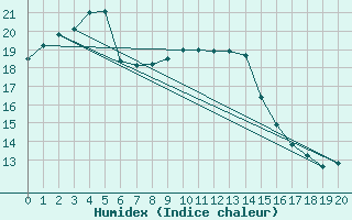 Courbe de l'humidex pour Mangalore Airport