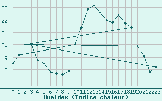 Courbe de l'humidex pour Caen (14)