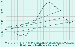 Courbe de l'humidex pour Leucate (11)