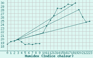 Courbe de l'humidex pour Pomrols (34)