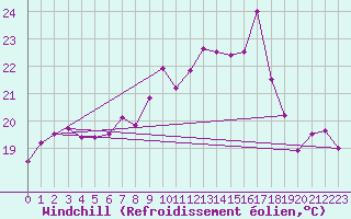 Courbe du refroidissement olien pour Solenzara - Base arienne (2B)