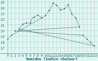 Courbe de l'humidex pour Boscombe Down