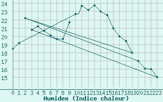 Courbe de l'humidex pour Biskra