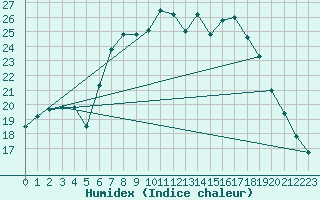 Courbe de l'humidex pour Hupsel Aws