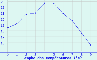 Courbe de tempratures pour Dalby Airport