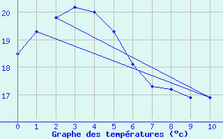 Courbe de tempratures pour Tadotsu