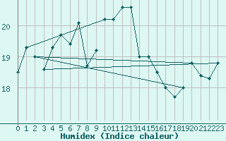 Courbe de l'humidex pour Boulogne (62)