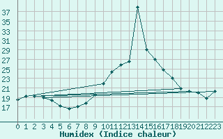 Courbe de l'humidex pour Coimbra / Cernache