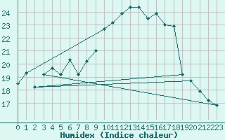 Courbe de l'humidex pour Mont-Aigoual (30)